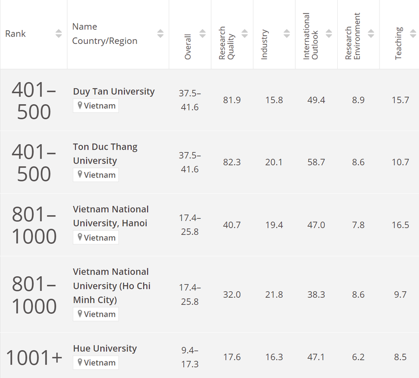 Đại học Quốc gia Hà Nội có thêm 2 nhóm lĩnh vực mới được xếp hạng thế giới - Ảnh 7.