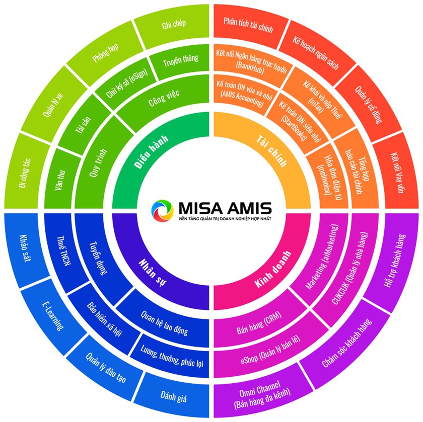 MISA AMIS là 1 trong 4 giải pháp đổi mới sáng tạo xuất sắc nhất Việt Nam 2023 - Ảnh 2.