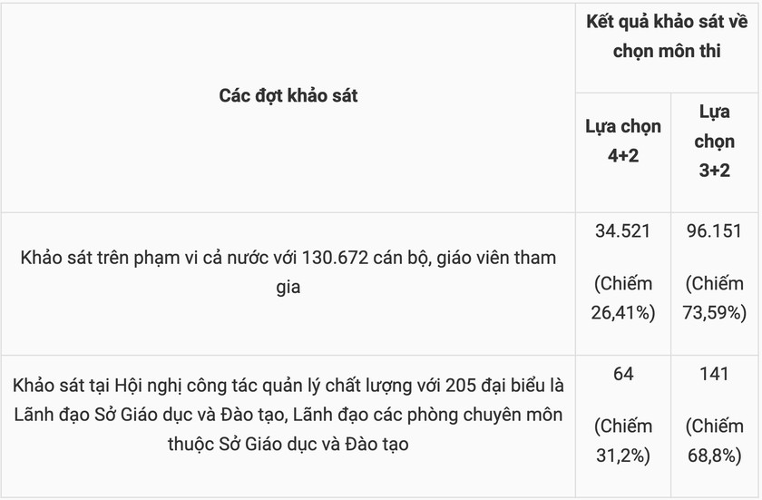 Đề xuất thi hai môn bắt buộc trong kỳ thi tốt nghiệp trung học phổ thông - Ảnh 1.