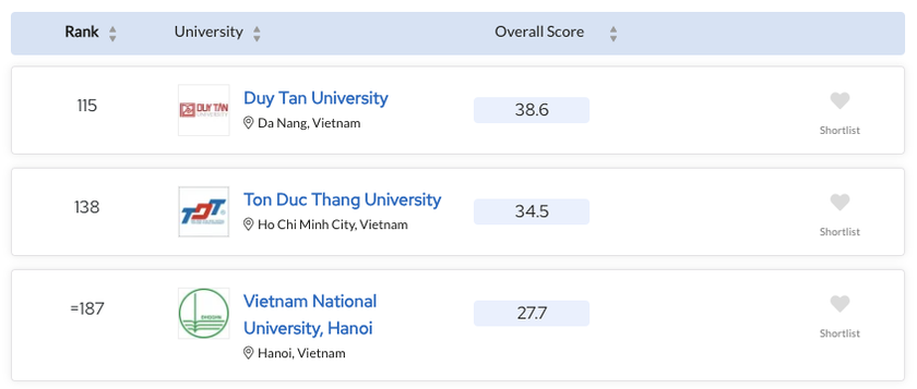 15 trường đại học Việt Nam có tên trong bảng xếp hạng châu Á - Ảnh 1.