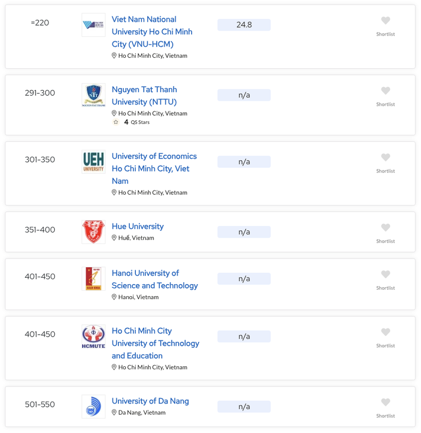15 trường đại học Việt Nam có tên trong bảng xếp hạng châu Á - Ảnh 2.