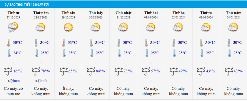 Thời tiết cả nước dịp nghỉ tết Dương lịch năm 2024- Ảnh 7.