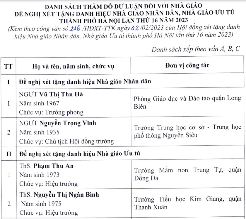 Hà Nội thăm dò dư luận đối với 62 hồ sơ đề nghị xét tặng danh hiệu NGND, NGƯT lần thứ 16 - Ảnh 1.