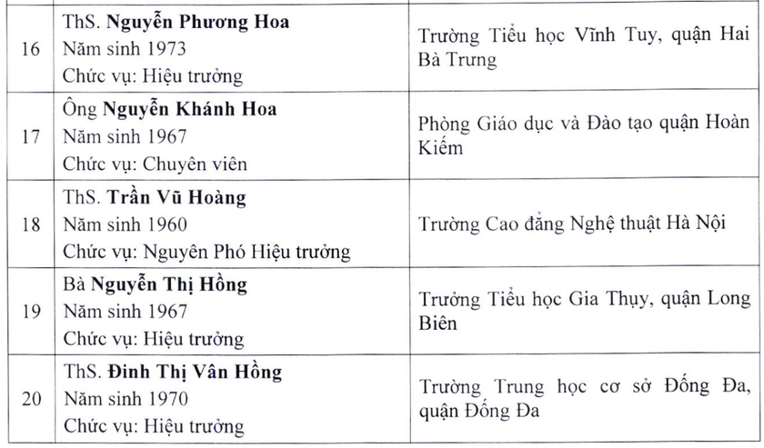 Hà Nội thăm dò dư luận đối với 62 hồ sơ đề nghị xét tặng danh hiệu NGND, NGƯT lần thứ 16 - Ảnh 4.