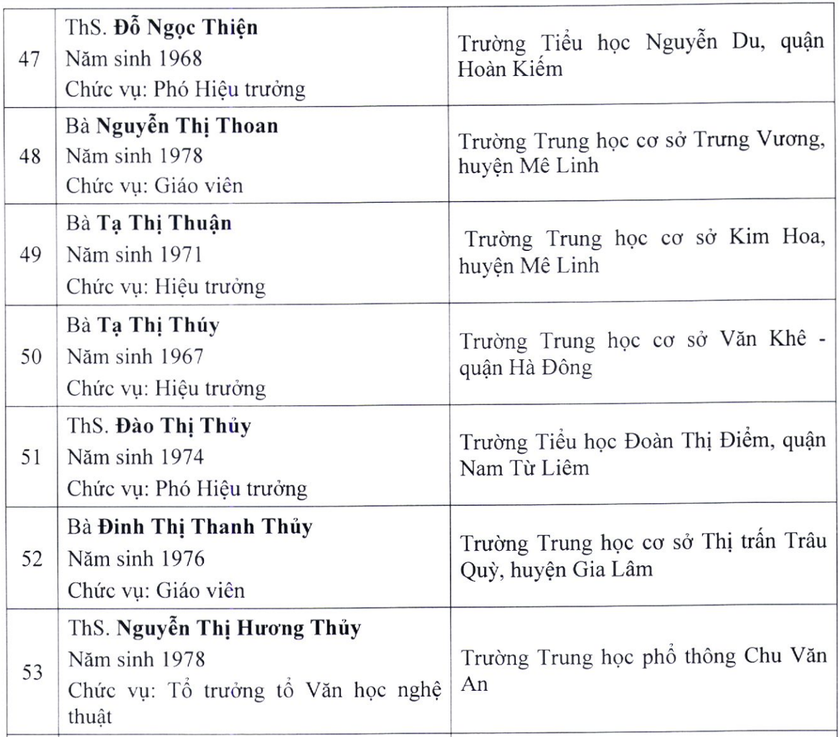 Hà Nội thăm dò dư luận đối với 62 hồ sơ đề nghị xét tặng danh hiệu NGND, NGƯT lần thứ 16 - Ảnh 9.