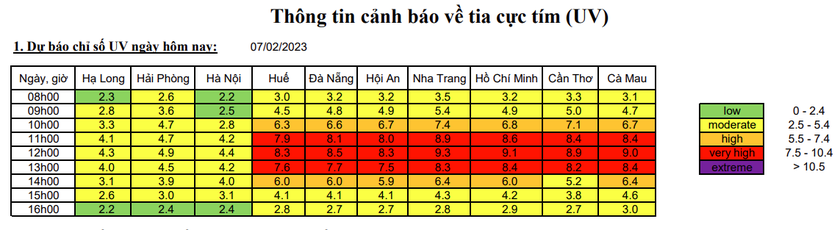 Nha Trang và Thành phố Hồ Chí Minh có chỉ số tia cực tím rất cao, nguy cơ gây hại cho sức khỏe - Ảnh 2.