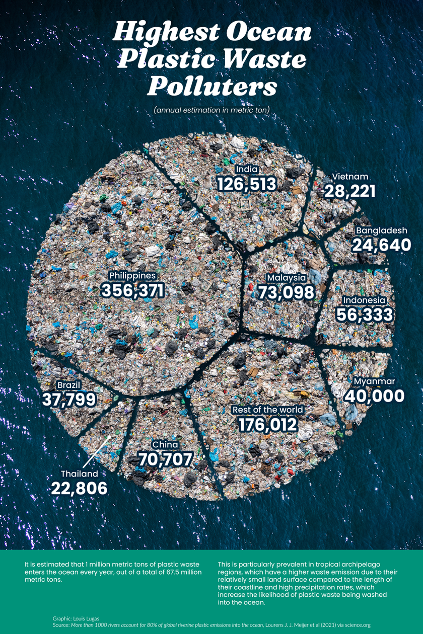 Philippines thải nhựa ra đại dương nhiều nhất thế giới - Ảnh 1.