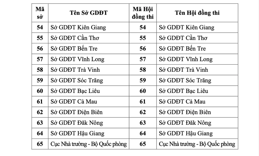 Danh sách 65 mã số hội đồng thi tốt nghiệp trung học phổ thông năm 2023 - Ảnh 3.