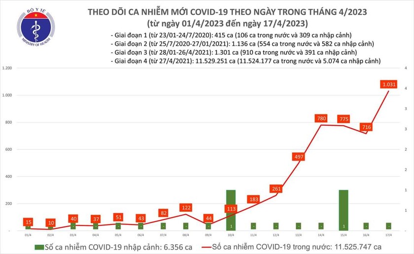 Ngày 17/4 ghi nhận hơn 1.000 ca mắc mới COVID-19 - cao nhất gần 6 tháng qua - Ảnh 1.