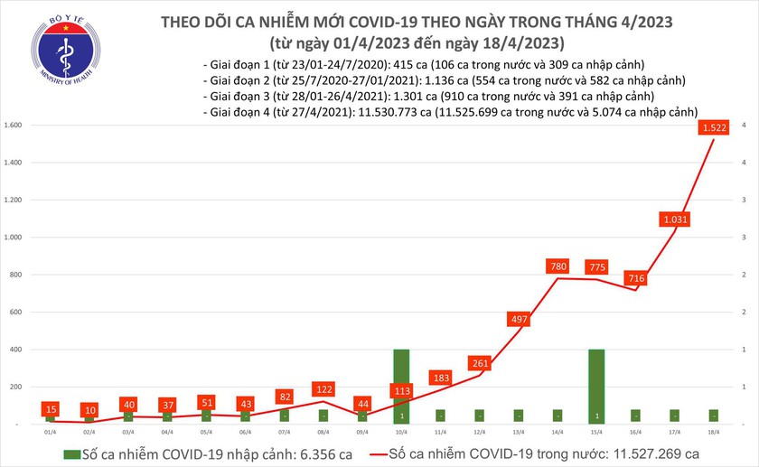 COVID-19 mới tăng vọt lên 1.522 ca – cần tuân thủ việc tiêm vắc xin - Ảnh 1.