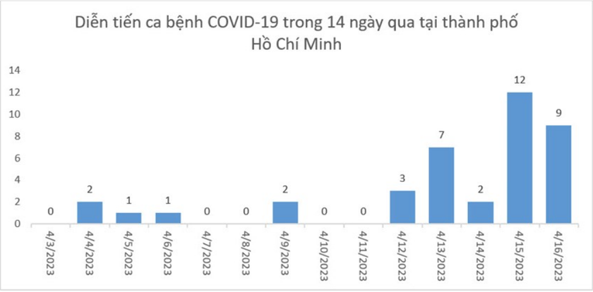 Ca mắc COVID-19 tăng, TP. Hồ Chí Minh kích hoạt trở lại &quot;Chiến dịch bảo vệ người thuộc nhóm nguy cơ&quot; - Ảnh 1.