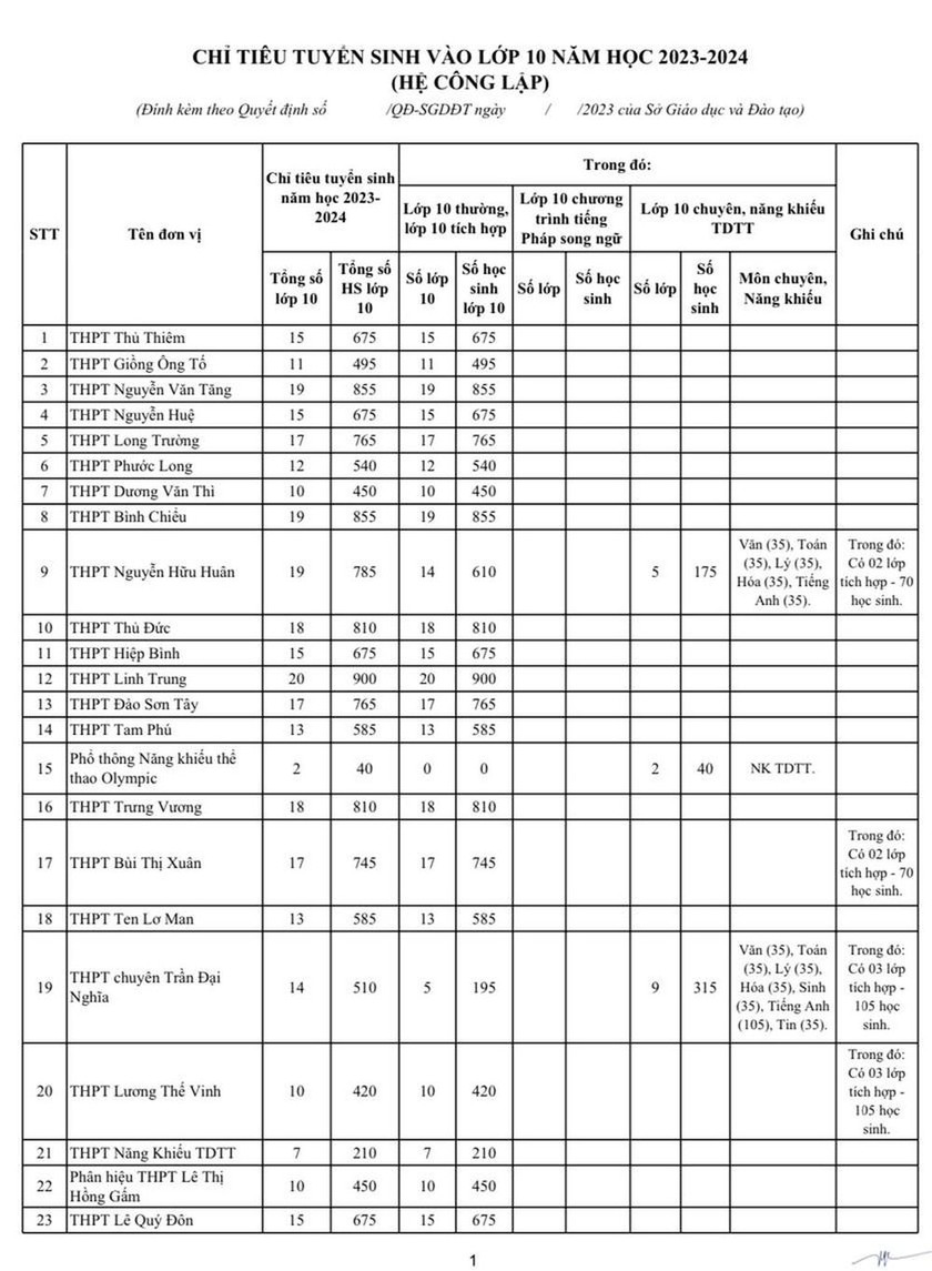 Sở Giáo dục và Đào tạo Thành phố Hồ Chí Minh công bố chỉ tiêu tuyển sinh lớp 10 của 114 trường công lập - Ảnh 1.