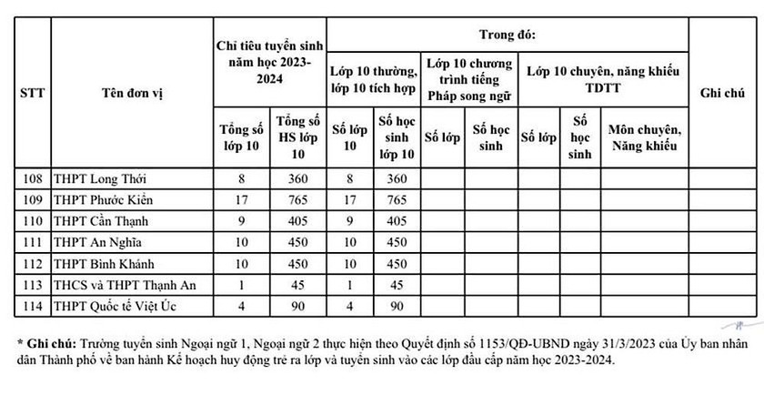 Sở Giáo dục và Đào tạo Thành phố Hồ Chí Minh công bố chỉ tiêu tuyển sinh lớp 10 của 114 trường công lập - Ảnh 5.