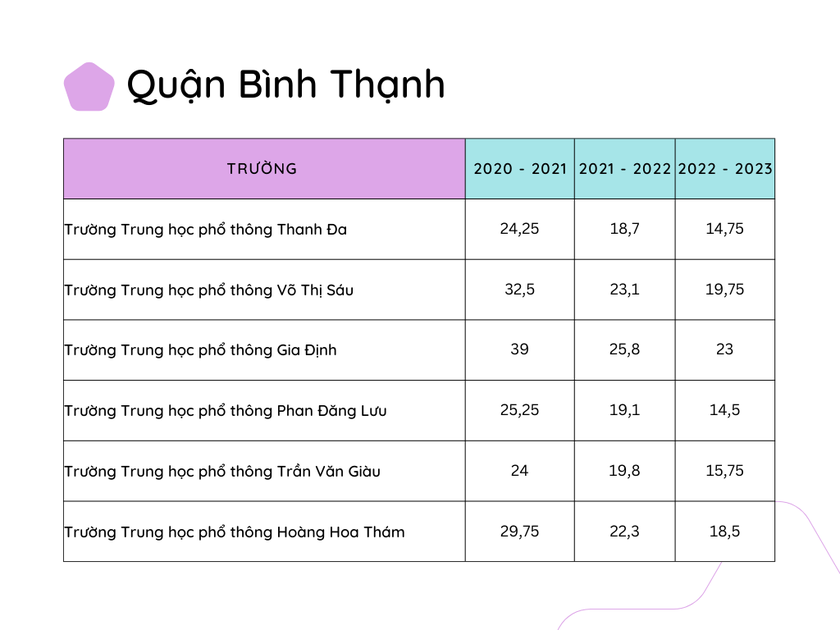 Điểm chuẩn vào lớp 10 công lập ở các quận trên địa bàn Thành phố Hồ Chí Minh trong 3 năm qua - Ảnh 11.
