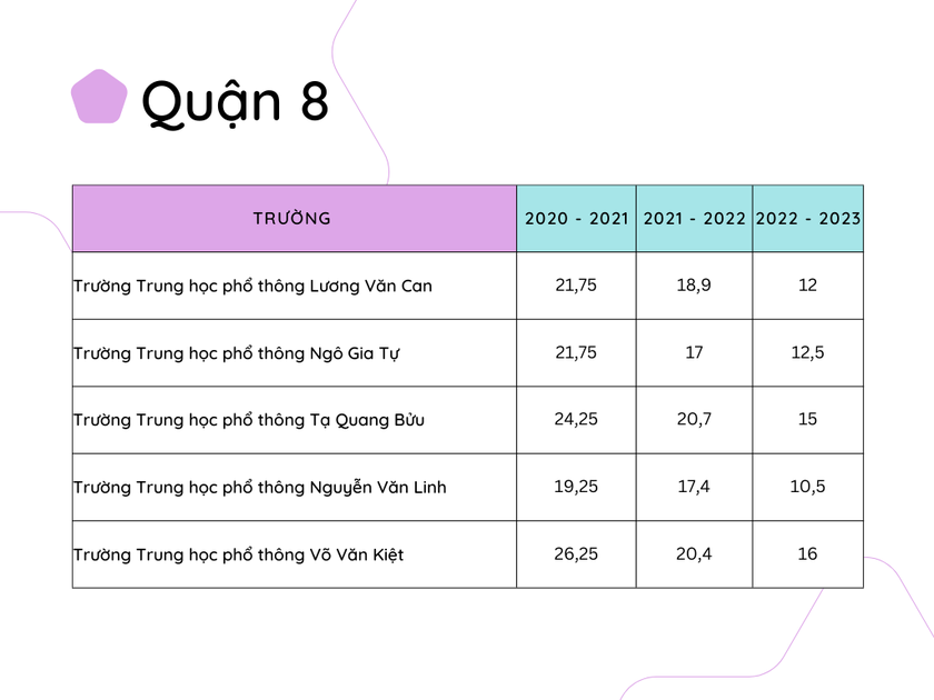 Điểm chuẩn vào lớp 10 công lập ở các quận trên địa bàn Thành phố Hồ Chí Minh trong 3 năm qua - Ảnh 7.