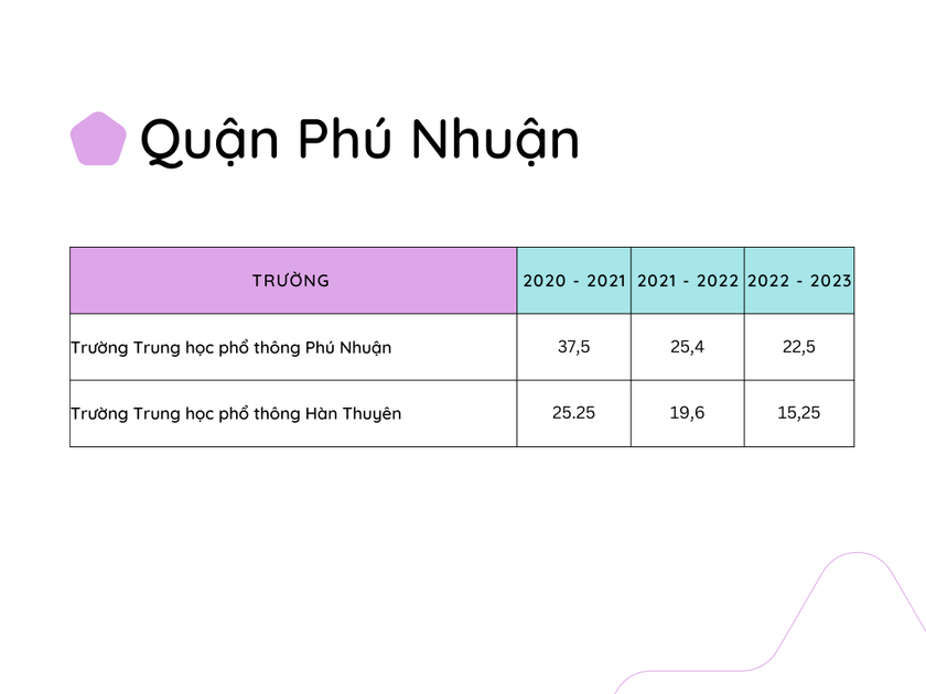 Điểm chuẩn vào lớp 10 công lập ở các quận trên địa bàn Thành phố Hồ Chí Minh trong 3 năm qua - Ảnh 15.