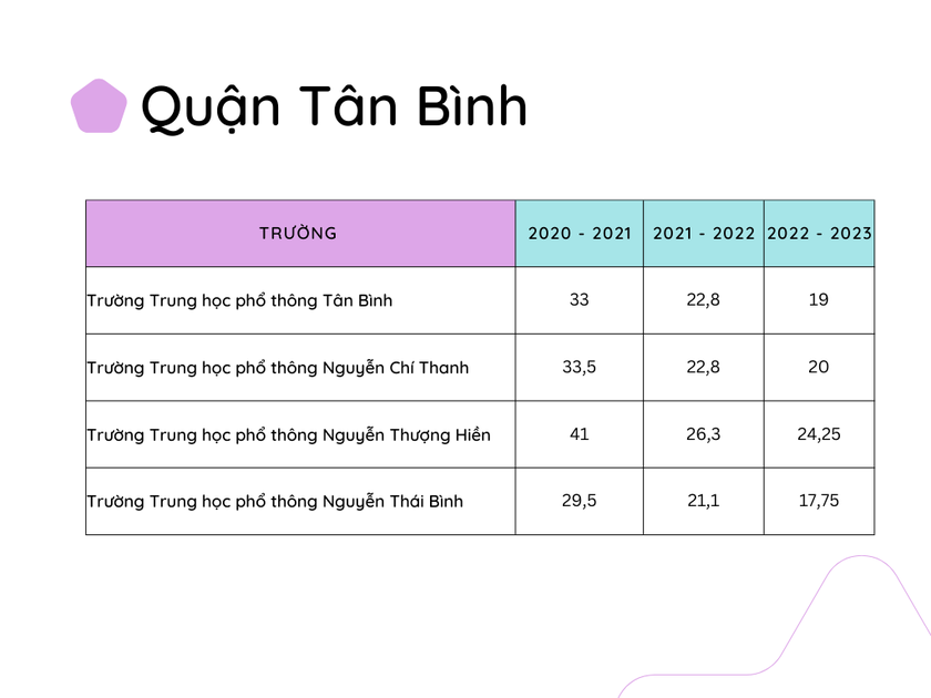 Điểm chuẩn vào lớp 10 công lập ở các quận trên địa bàn Thành phố Hồ Chí Minh trong 3 năm qua - Ảnh 14.