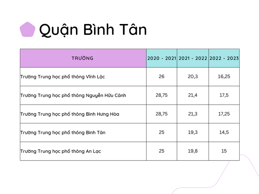 Điểm chuẩn vào lớp 10 công lập ở các quận trên địa bàn Thành phố Hồ Chí Minh trong 3 năm qua - Ảnh 16.