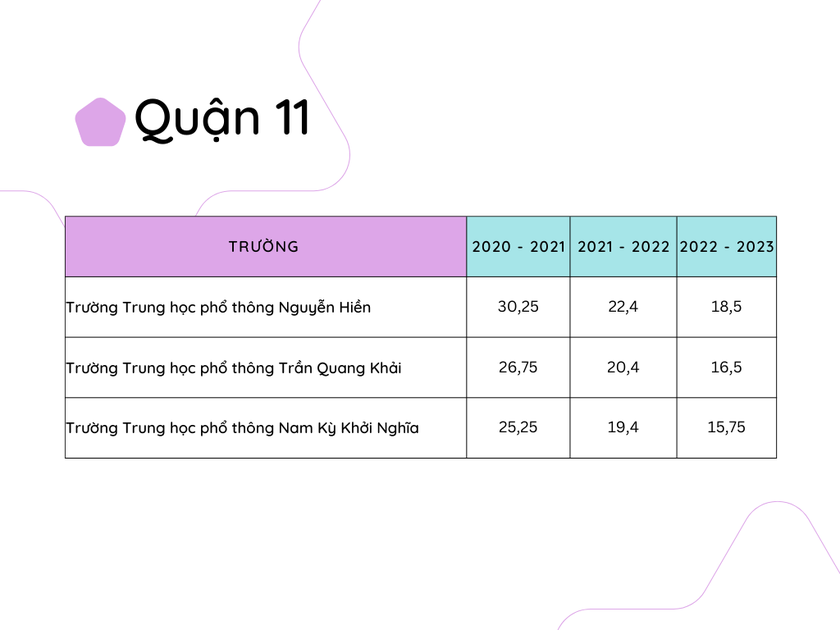 Điểm chuẩn vào lớp 10 công lập ở các quận trên địa bàn Thành phố Hồ Chí Minh trong 3 năm qua - Ảnh 9.