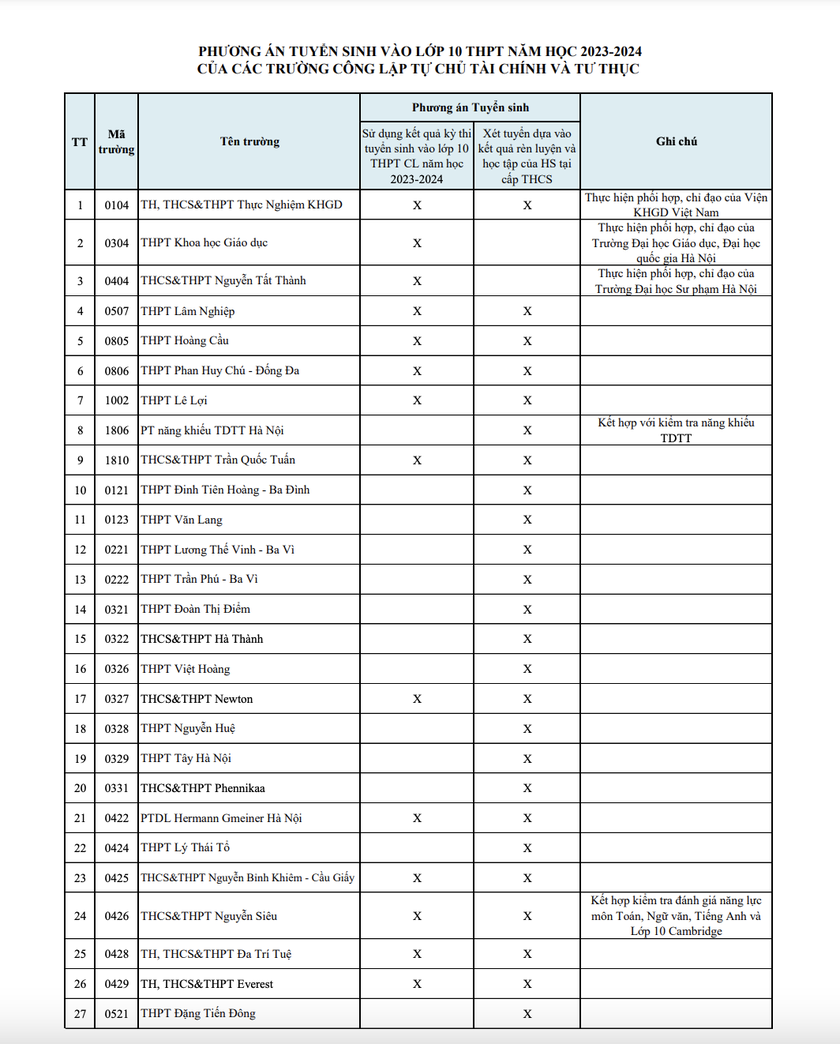 Hà Nội công bố phương án tuyển sinh vào 104 trường công lập tự chủ tài chính và tư thục - Ảnh 1.