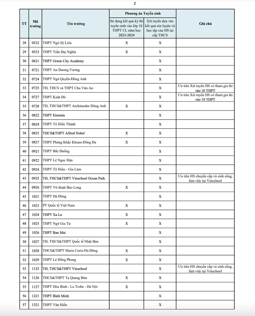Hà Nội công bố phương án tuyển sinh vào 104 trường công lập tự chủ tài chính và tư thục - Ảnh 2.