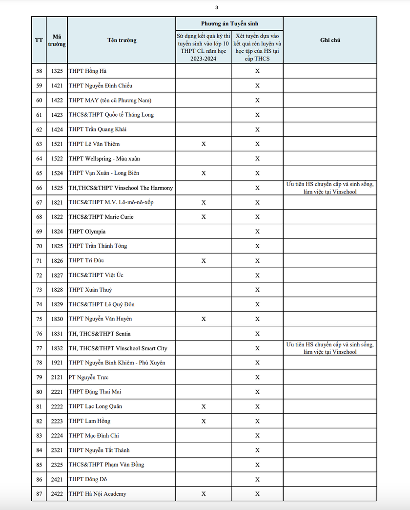 Hà Nội công bố phương án tuyển sinh vào 104 trường công lập tự chủ tài chính và tư thục - Ảnh 3.
