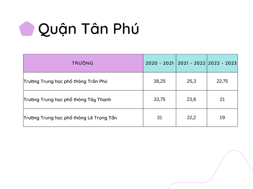Điểm chuẩn vào lớp 10 công lập ở các quận trên địa bàn Thành phố Hồ Chí Minh trong 3 năm qua - Ảnh 16.
