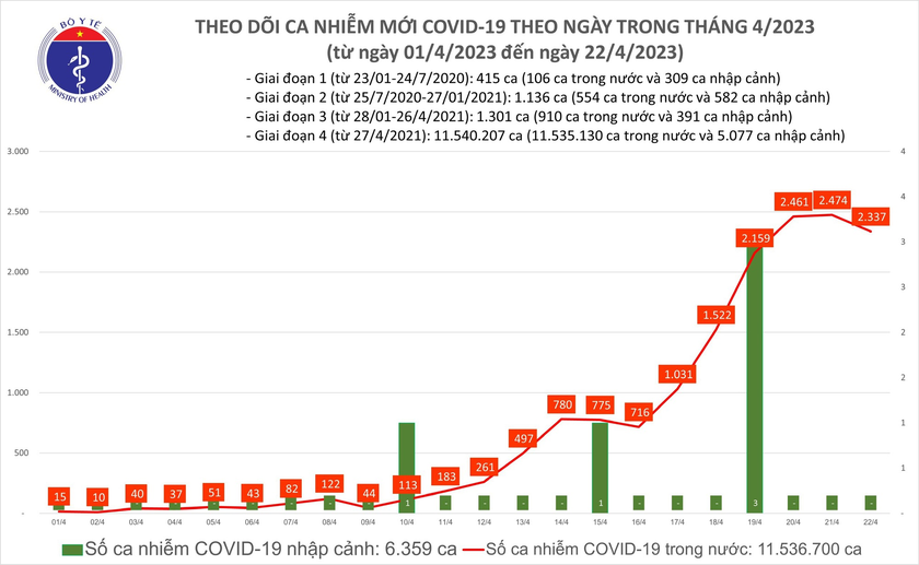 Đã có F0 tử vong, 7 ngày tăng hơn 11.000 ca COVID-19 mới - Ảnh 1.