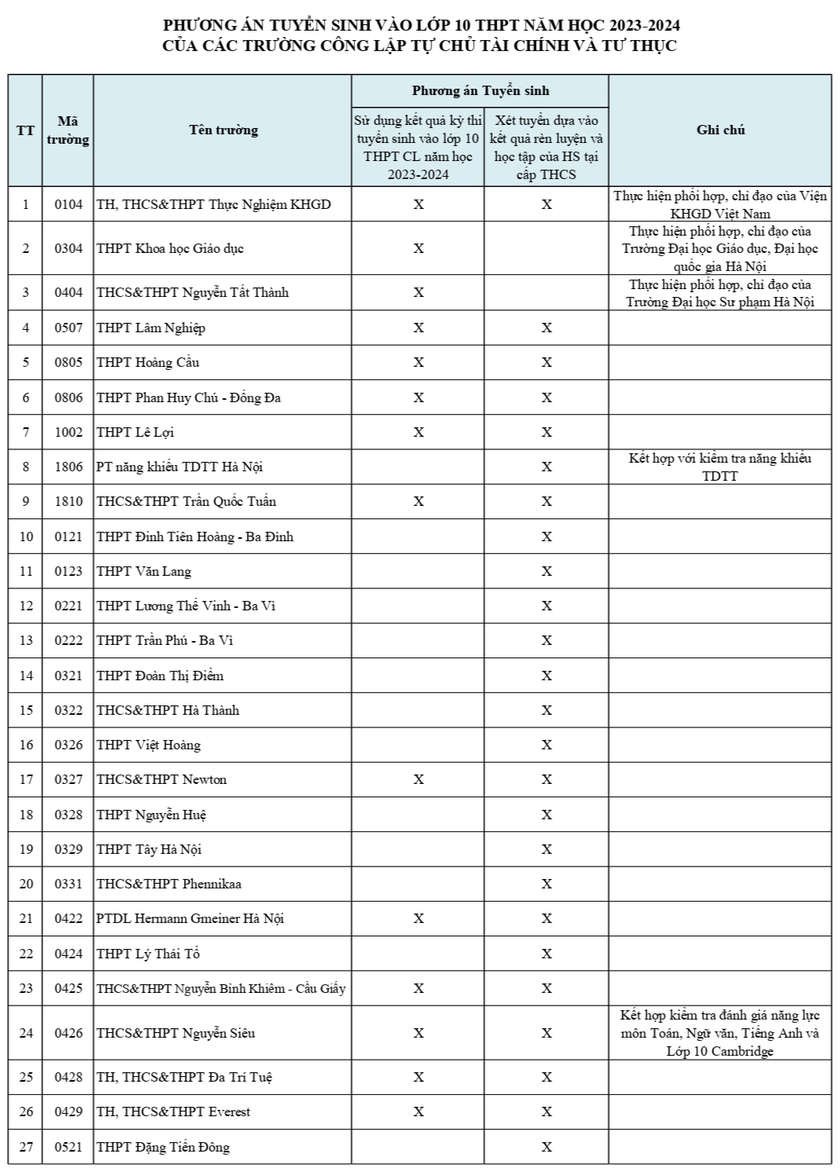 Hà Nội: 2 trường không tuyển sinh lớp 10 bằng học bạ - Ảnh 2.