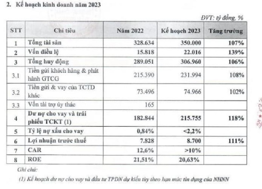 TPBank: Mục tiêu lợi nhuận trước thuế 8.700 tỉ đồng, tăng vốn lên hơn 22.000 tỷ đồng - Ảnh 1.