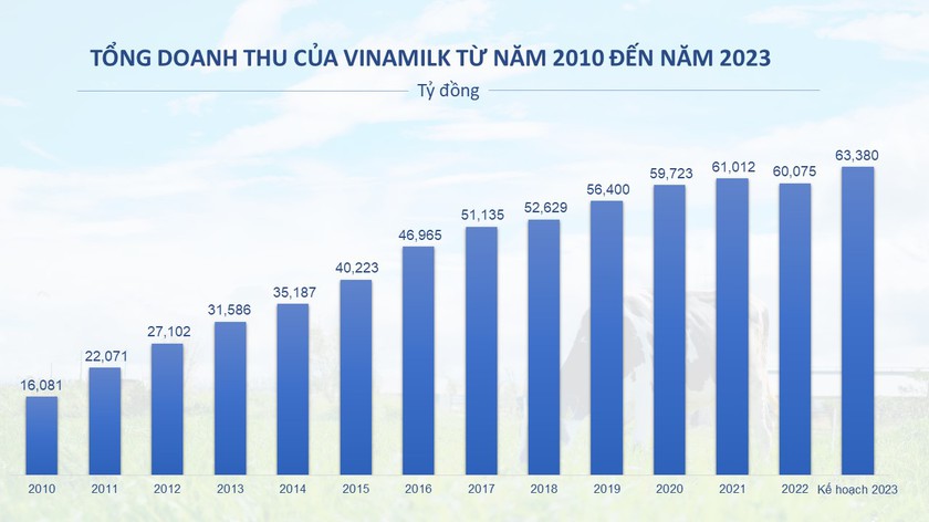 Vinamilk đặt kế hoạch doanh thu năm 2023 kỷ lục, hơn 63.300 tỷ đồng. - Ảnh 3.