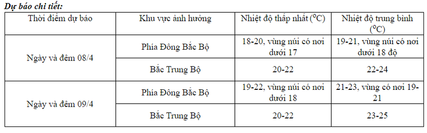 Thời tiết ngày 8/4: Bắc Bộ trời lạnh. Nam Bộ có mưa rào - Ảnh 1.