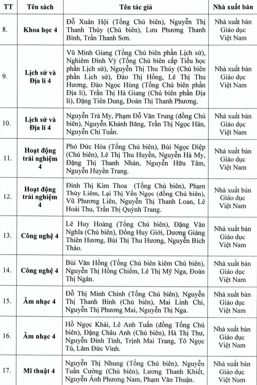 Thành phố Hồ Chí Minh công bố danh mục sách giáo khoa lớp 4, 8 và 11 - Ảnh 2.