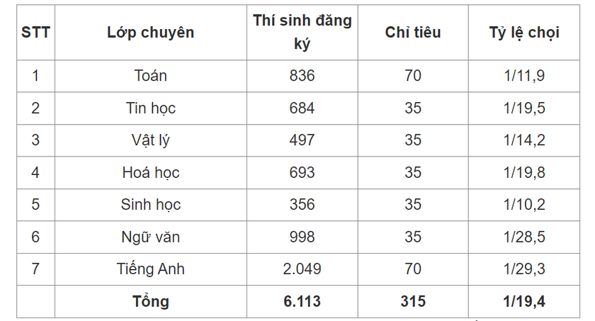 Tỉ lệ chọi vào các trường chuyên tại Hà Nội tăng mạnh - Ảnh 3.