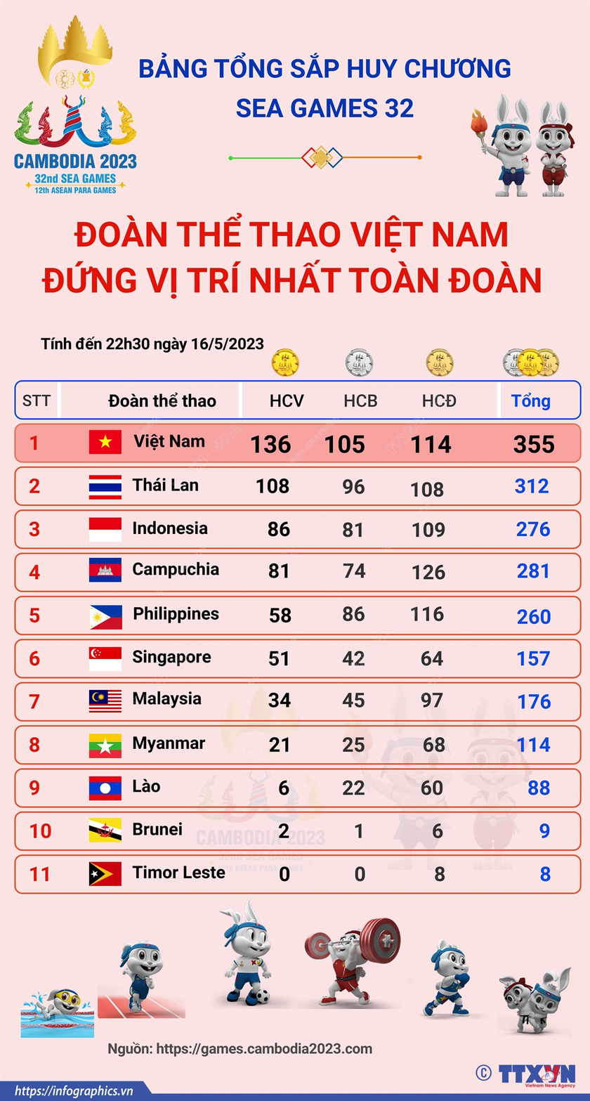 SEA Games 32: Thể thao Việt Nam lần đầu về nhất toàn đoàn trên sân khách - Ảnh 4.