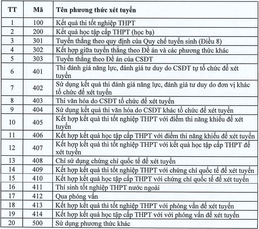 Bộ Giáo dục và Đào tạo công bố 20 phương thức xét tuyển đại học năm 2023 - Ảnh 1.