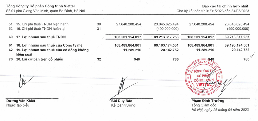 Tổng Công ty Công trình Viettel lãi sau thuế quý I 108,5 tỷ đồng - Ảnh 2.