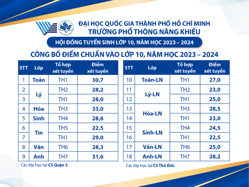 Trường Phổ thông Năng khiếu công bố điểm thi, điểm chuẩn vào lớp 10 - Ảnh 1.