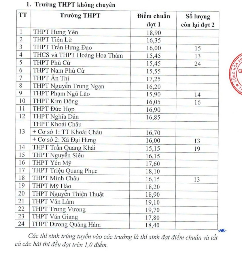 Địa phương đầu tiên công bố điểm chuẩn vào lớp 10 công lập - Ảnh 1.