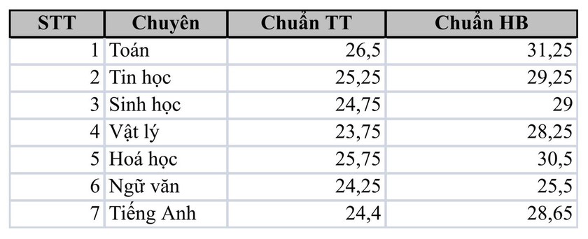 Trường có tỉ lệ chọi 1/29 công bố điểm chuẩn vào lớp 10 - Ảnh 1.