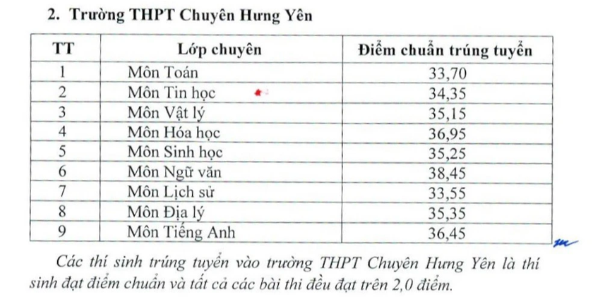 Địa phương đầu tiên công bố điểm chuẩn vào lớp 10 công lập - Ảnh 2.