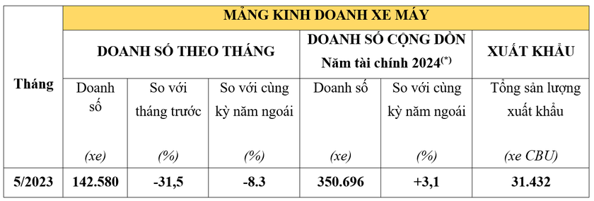 Doanh số bán xe của Honda sụt giảm trong tháng 5/2023 - Ảnh 1.