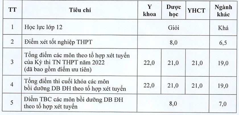 Trường Đại học Y Dược Thái Bình công bố đề án tuyển sinh - Ảnh 1.