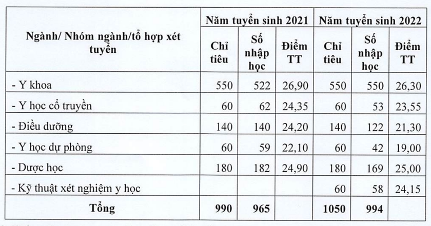 Trường Đại học Y Dược Thái Bình công bố đề án tuyển sinh - Ảnh 2.