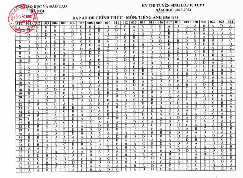 Đáp án chính thức môn Ngoại ngữ thi vào lớp 10 của Hà Nội năm 2023 - Ảnh 1.