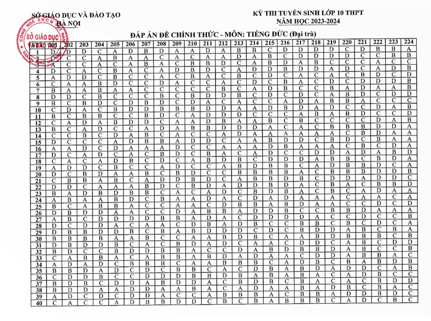 Đáp án chính thức môn Ngoại ngữ thi vào lớp 10 của Hà Nội năm 2023 - Ảnh 2.