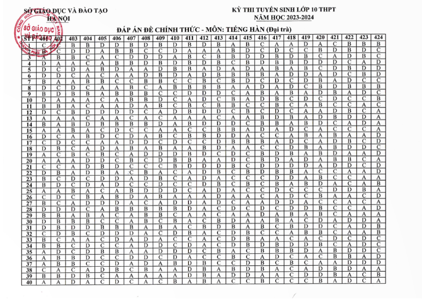 Đáp án chính thức môn Ngoại ngữ thi vào lớp 10 của Hà Nội năm 2023 - Ảnh 3.