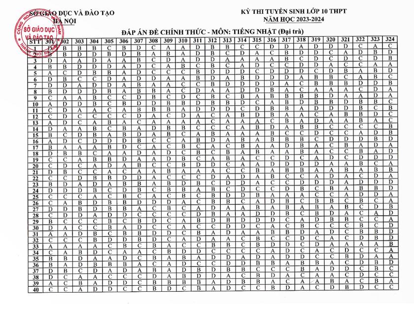 Đáp án chính thức môn Ngoại ngữ thi vào lớp 10 của Hà Nội năm 2023 - Ảnh 4.