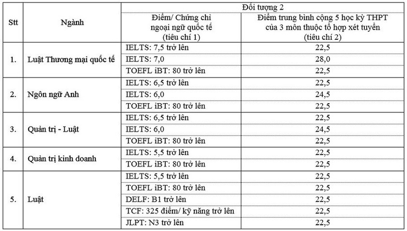 Trường Đại học Luật Thành phố Hồ Chí Minh công bố điểm chuẩn xét tuyển sớm - Ảnh 1.