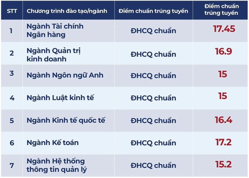 Thành phố Hồ Chí Minh: Thêm nhiều trường đại học công bố điểm chuẩn xét tuyển sớm - Ảnh 7.